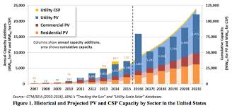 The Falling Costs Of Us Solar Power In 7 Charts Vox