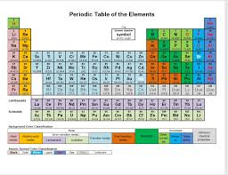printable periodic table the