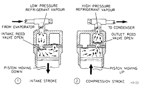 Hasil gambar untuk siklus kompresor bolak balik