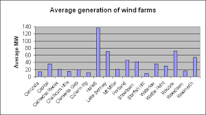 Wind Power In Australia