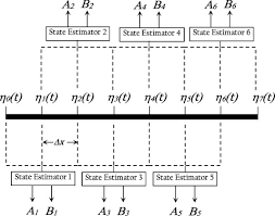 Advection Diffusion Equation