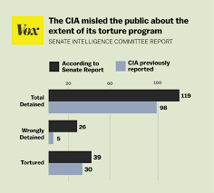 How The Cia Misled The Public On Its Torture Program In One
