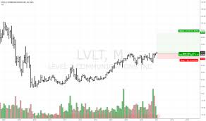 Lvlt Tradingview