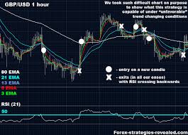 Complex Trading System 4 Trend Trading With Emas Forex