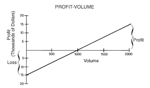 Profit Volume Pv Chart Barrons Dictionary Allbusiness Com