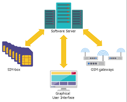 Scheme Of Voip Call With Sim Box Call Center Network