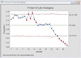 how to run a p chart in minitab