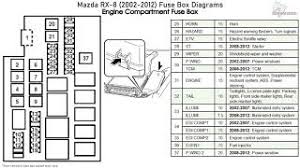 Car fuse box diagram, fuse panel map and layout. Mazda Rx 8 2002 2012 Fuse Box Diagrams Youtube