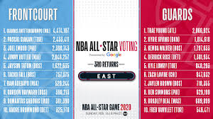 Chris paul, paul george, damian lillard, donovan mitchell, rudy gobert, zion williamson, anthony davis. Nbaallstar On Twitter The Third East Returns From Votenbaallstar 2020 Make Your Vote Count Twice Today By Voting Here Https T Co Kkbghfwxpd Https T Co Dld3bos2ge