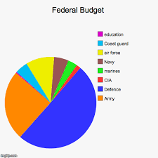 Federal Budget Imgflip