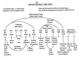 Study 18 The 2 300 Day Prophecy The Way Study
