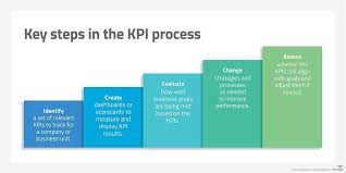 What Is Key Performance Indicators Kpis Definition From