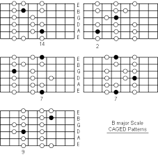 B Major Scale Fretboard Caged Patterns Major Scale Music
