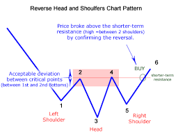 Reverse Head And Shoulders Chart Pattern Stock Screener