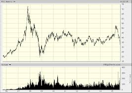 China Large Cap Stock Chart Shows More Downside Thestreet