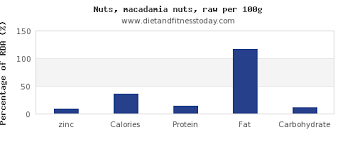Zinc In Macadamia Nuts Per 100g Diet And Fitness Today