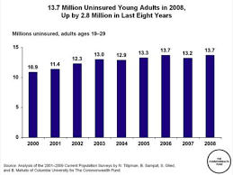 Distribution Of 13 7 Million Uninsured Young Adults By