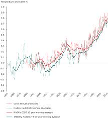 Global Mean Temperature Chart Google Search Global
