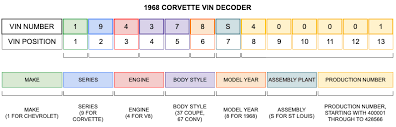 C3 Corvette Vin Numbers 1968 1982