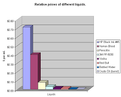 Graph Compares Price Of Inkjet Ink To Other Liquids Boing
