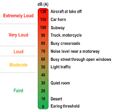 Noise Levels From Different Sources The Geography Of