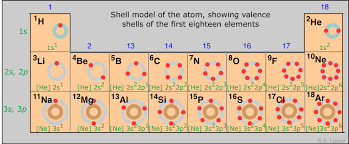 How Can I Learn The Valencies Of The First 20 Elements