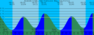 Alameda Creek San Francisco Bay California Tide