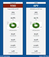 spy vs voo which s p 500 etf is