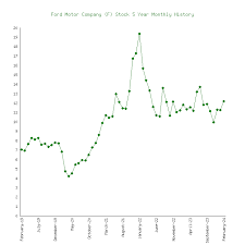 ford motor company f stock 5 years