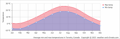 toronto climate by month a year round