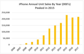 Have Iphone Unit Sales Peaked Like Every Other Apple Product