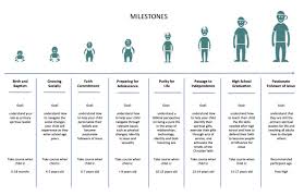 32 Disclosed Preschooler Milestones Chart