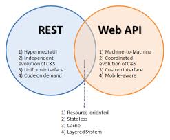 web api vs rest api simplified 4