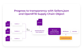 sellers json and openrtb supplychain