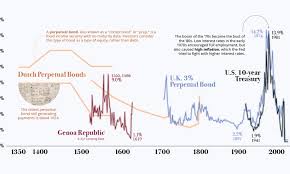 Traders watch interest rate changes closely as short term interest rates are the primary factor. Charted The History Of Interest Rates Over 670 Years