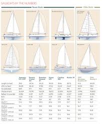 hands on sailor how sailboats measure