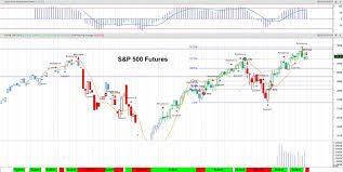 S P 500 Futures Fade Bounces Into Price Resistance See It