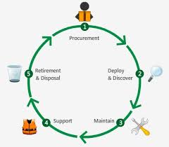 It Asset Life Cycle Management Manageengine Assetexplorer