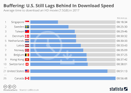 Chart Buffering U S Still Lags Behind In Download Speed