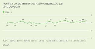 Latest Trump Job Approval Rating At 42