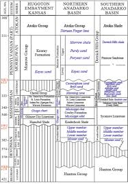 Generalized Stratigraphic Columns Of The Mississippian And