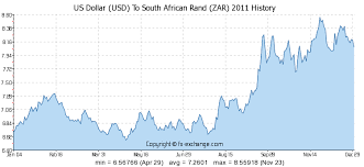 Complete South African Rand History Chart South African Rand