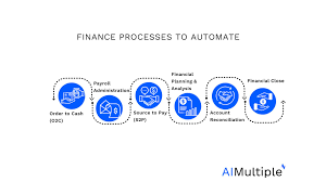 finance automation in 24 what it is