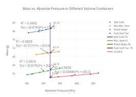 Mass Vs Absolute Pressure In Different Volume Containers