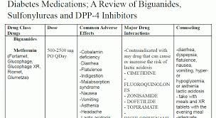 Clinical Chart A Review Of Sulfonylureas Biguanides And