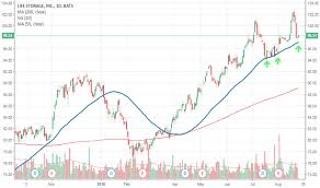 Lsi Stock Price And Chart Nyse Lsi Tradingview