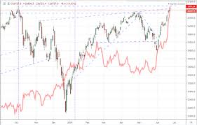 S P 500 And Dow Extreme Quiet Vs Record Highs Dollar