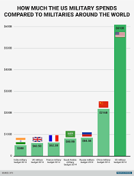 These Charts Show The Immensity Of The Us Defense Budget