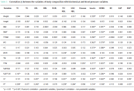 Correlation Between Metabolic And Body Composition Variables