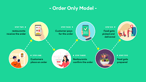 3 ondemand food delivery app business